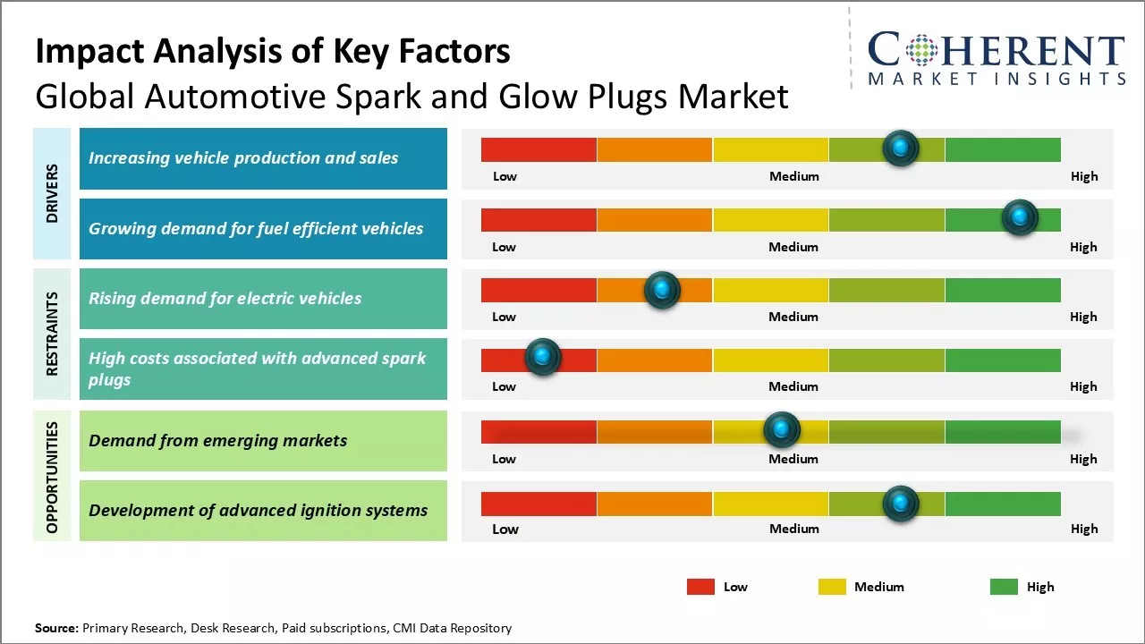 Automotive Spark and Glow Plugs Market Key Factors Automotive Spark and Glow Plugs Market Key Factors